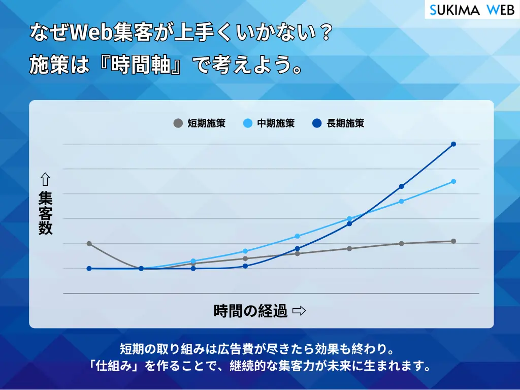 25100602 Web集客が上手くいかない?施策は時間軸で考えよう