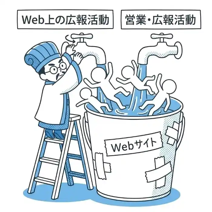 さらにWeb広報を強化することで集客と機会損失が改善