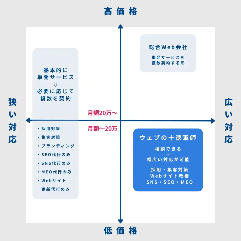 ウェブの十徳軍師はコスパと対応範囲の広さを両立!